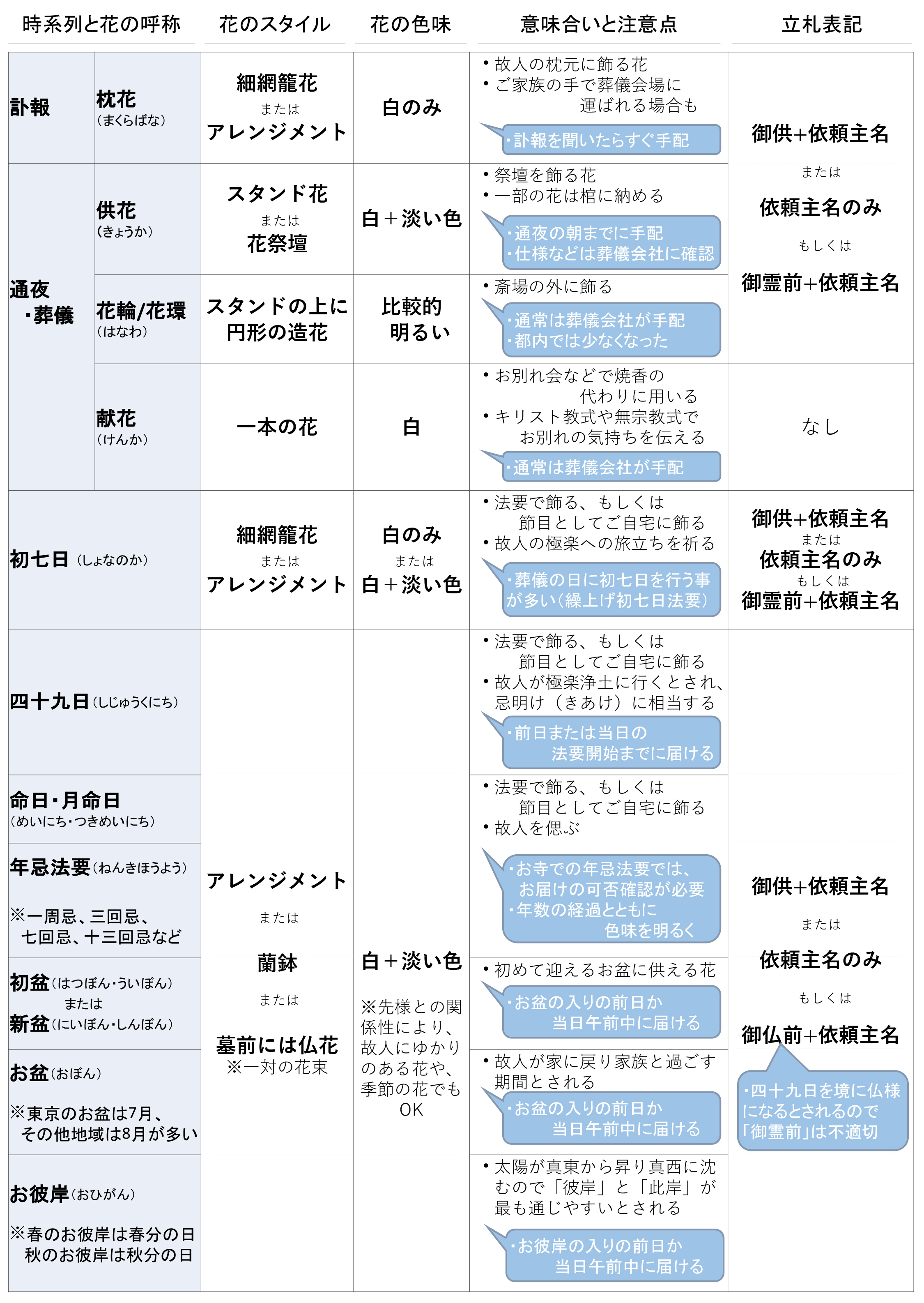 表で解説 供花 枕花 献花 葬儀 お悔みにまつわる花のマナー 青山花茂blog