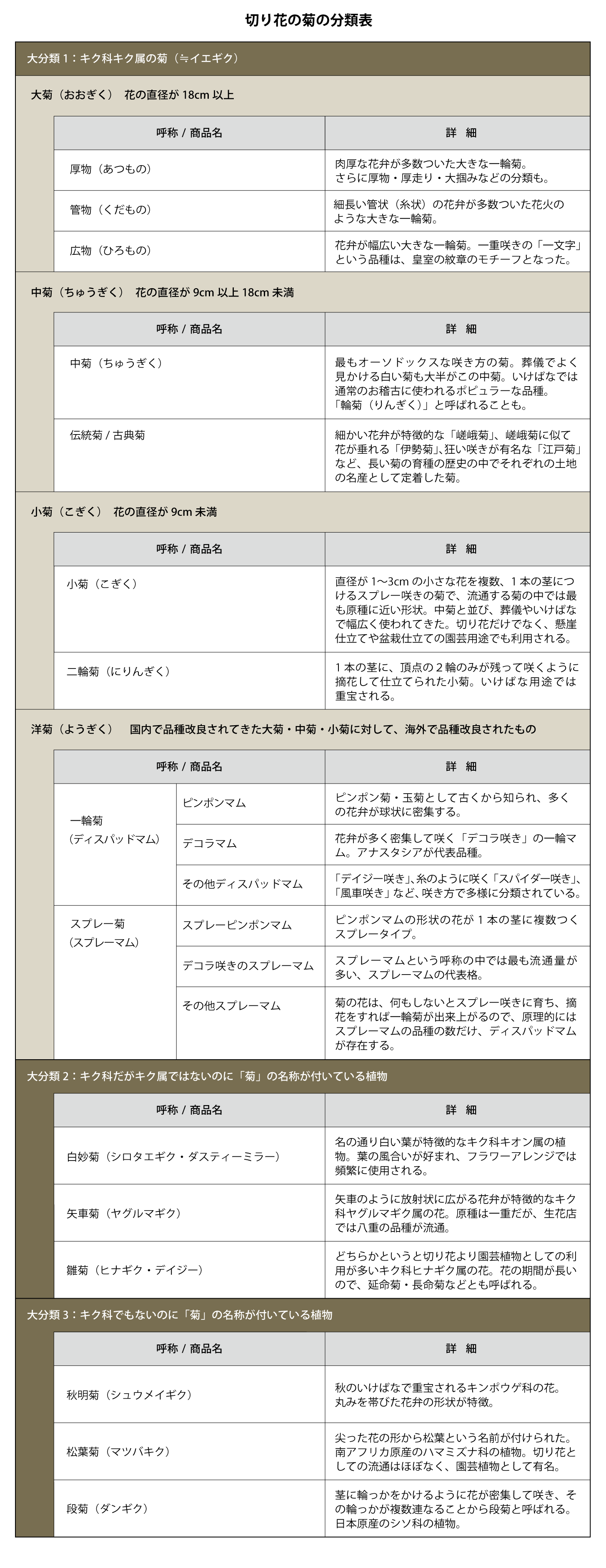 切り花の菊の分類表