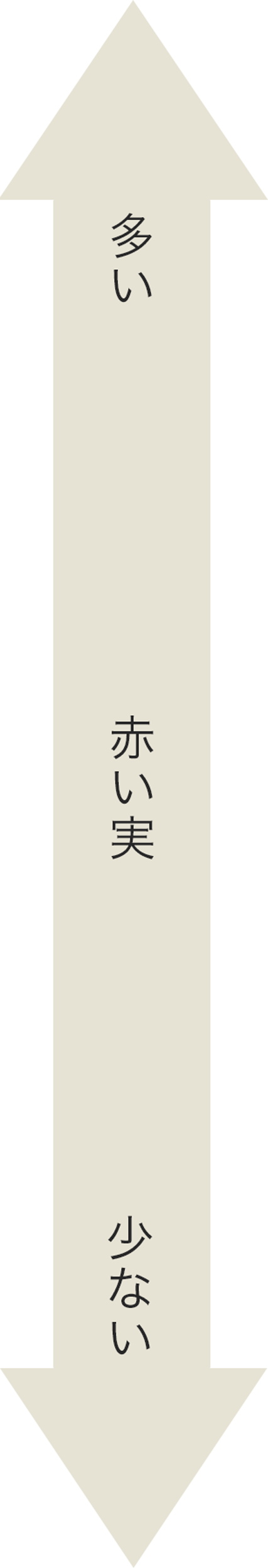 赤い実の量を示す矢印