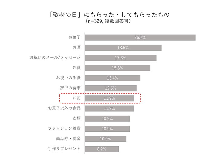 「敬老の日」にもらった・してもらったもの