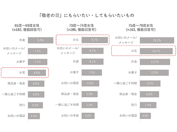 「敬老の日」にもらいたい・してもらいたいもの