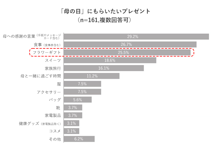 母の日にもらいたいプレゼントのグラフ