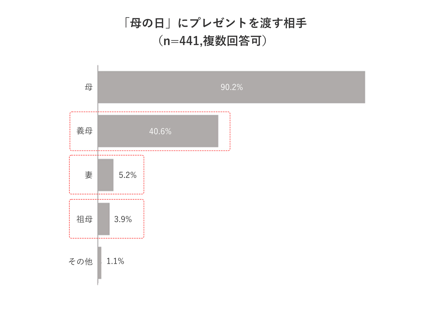 母の日にプレゼントを渡す相手のグラフ