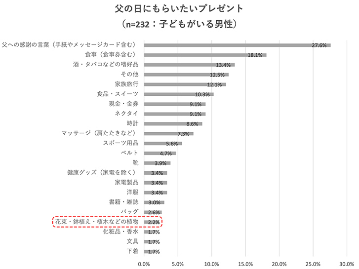 父の日にもらいたいプレゼント