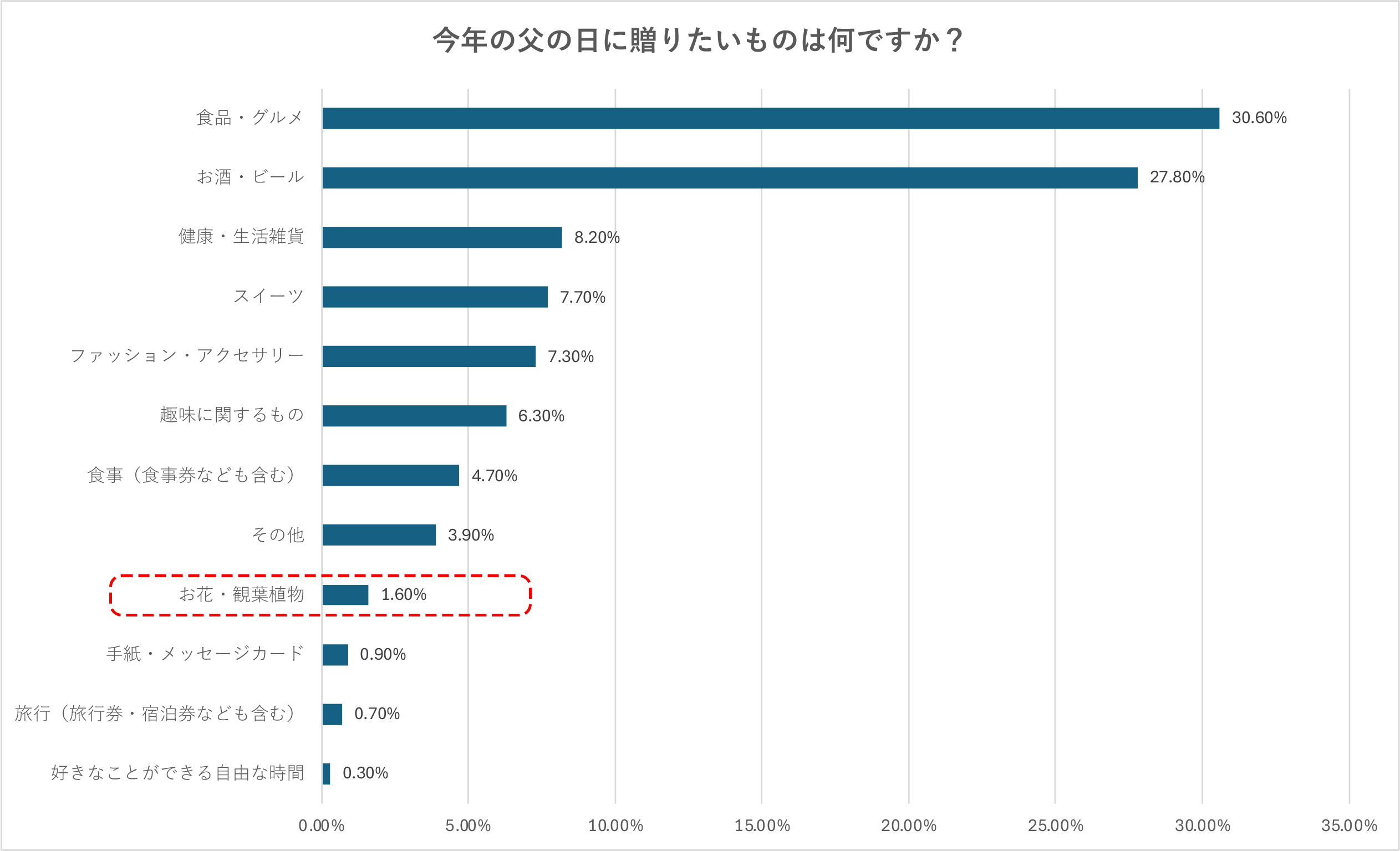 父の日に贈りたいものアンケート