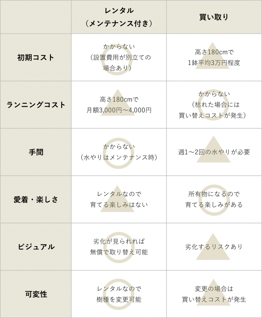 レンタルと買い取りの比較表