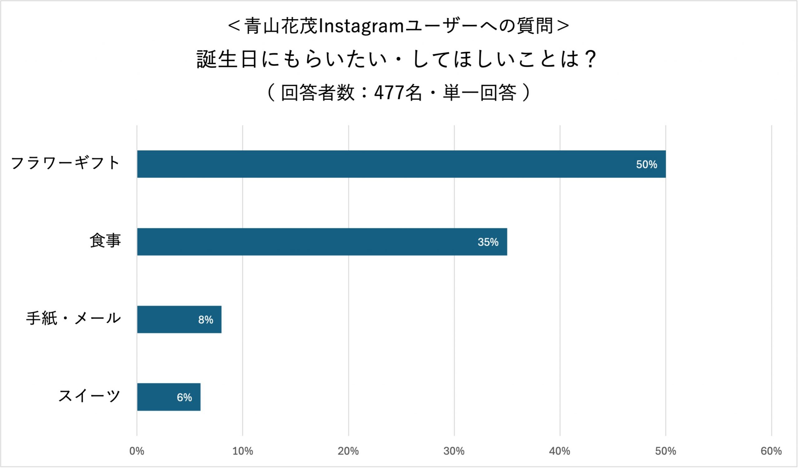 アンケートの図